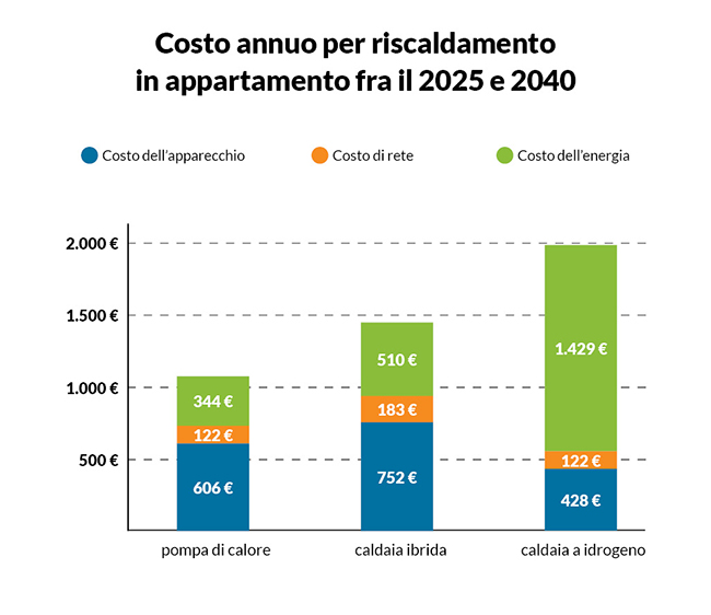infografica costi riscaldamento appartamento